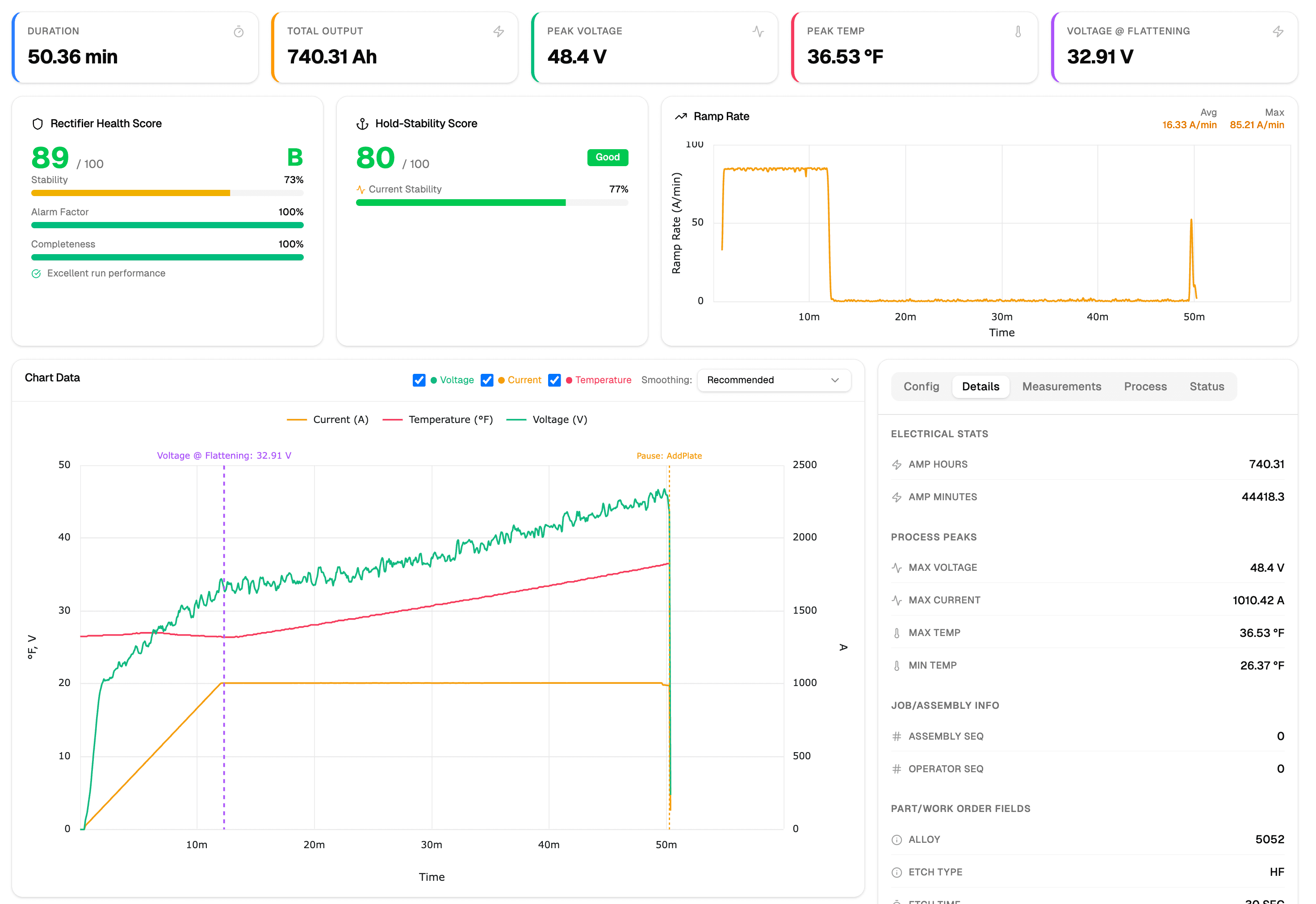 Mickabooh rectifier run dashboard showing health scores, electrical stats, and process charts